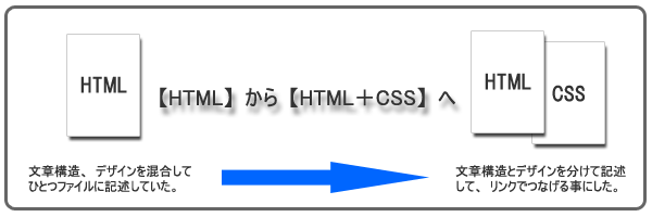 HTMLHTML{CSS